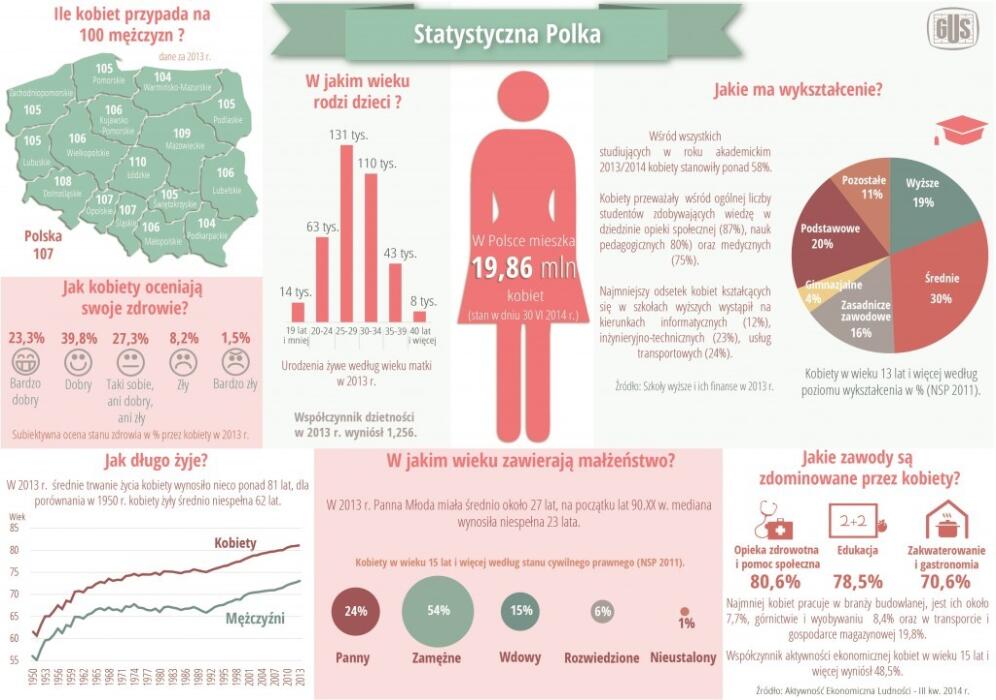 Gdzie pracuje, jakie ma wykształcenie, jak długo żyje. Oto portret statystycznej Polki